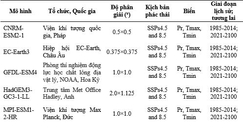 Thông tin các GCM-CMIP6 và kịch bản SSP được sử dụng trong nghiên cứu